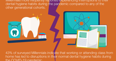Survey reveals COVID-19 is a major factor in Americans’ failing dental health