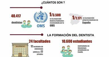Análisis de la situación de los dentistas en España