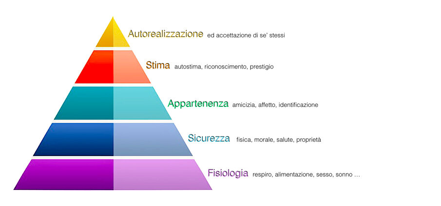 Fig. 3 - Piramide dei bisogni di Maslow.