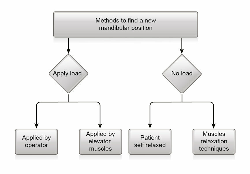 Fig. 6: Methods to find a new mandibular position.