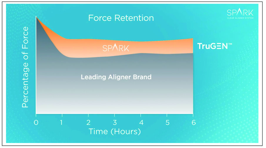 Fig. 10. TruGEN exhibits increase force retention compared to the leading aligner brand.