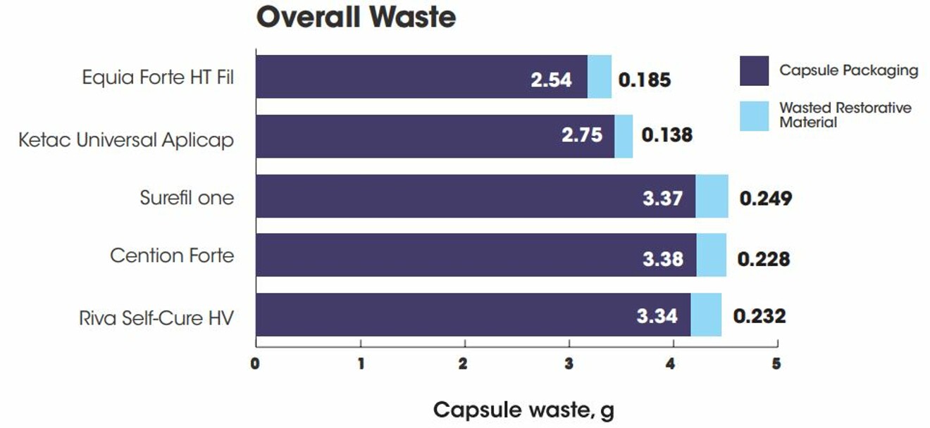 The overall waste generated by EQUIA Forte HT capsules is lower compared with that generated by similar products. (Image: DENTAL ADVISOR)