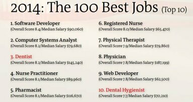 牙科行业工作占据100个最佳职业前10位中的2席