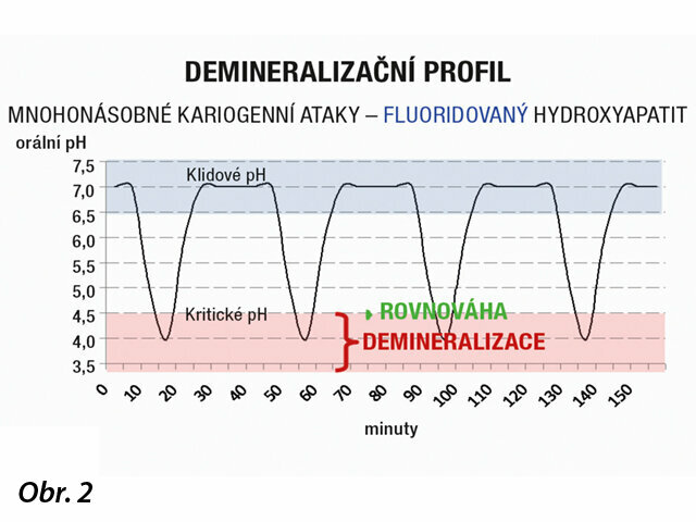Cykly orálního pH během kariogenních ataků u fluoridovaného hydroxyapatitu.
