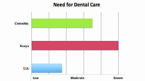 Studying oral health in the United States vs. foreign countries