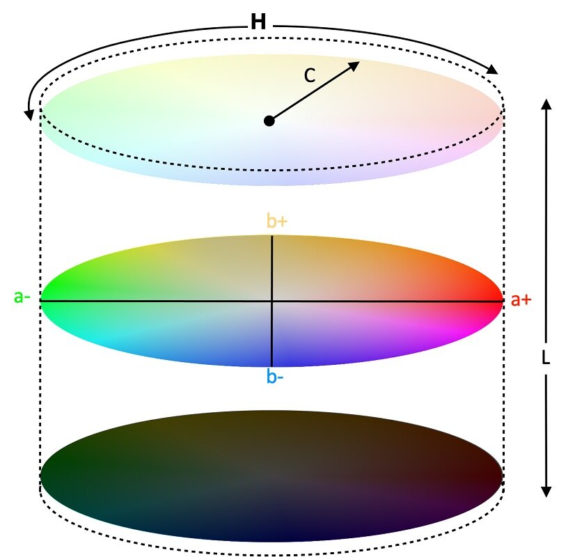 Fig. 5: The L*a*b* colour space. L = light–dark, a- = green; a+ = red; b- = blue; b+ = yellow. L = light–dark and L* C* h* color space where L = light–dark, C = chroma, H = hue expressed in degrees.