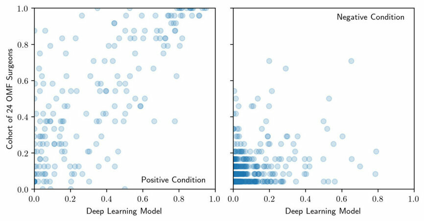 Fig. 6 : Comparaison des classements des scores de confiance relatifs aux cas positifs (gauche) et aux cas négatifs (droite) produits par le modèle (modèle d’apprentissage profond annoté sur l’axe) et la cohorte de chirurgiens BMF (cohorte de chirurgiens BMF annotée sur l’axe). Les régions d’intérêt qui ont été indiquées comme étant le plus (moins) probablement une radioclarté périapicale occupent le rang le plus haut (bas).