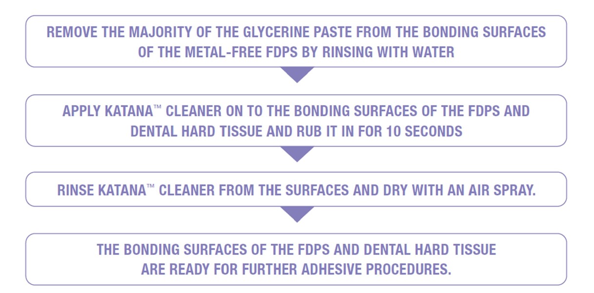 Fig. 1: Flow chart for using KATANA Cleaner on the bonding surfaces of metal-free fixed dental prostheses and dental hard tissue after try-in with glycerine paste and before bonding. 