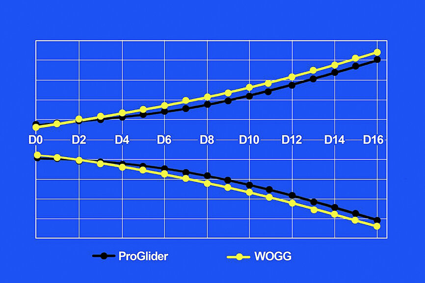 Fig. 30: Cutting envelope of the ProGlider and WaveOne Gold Glider.