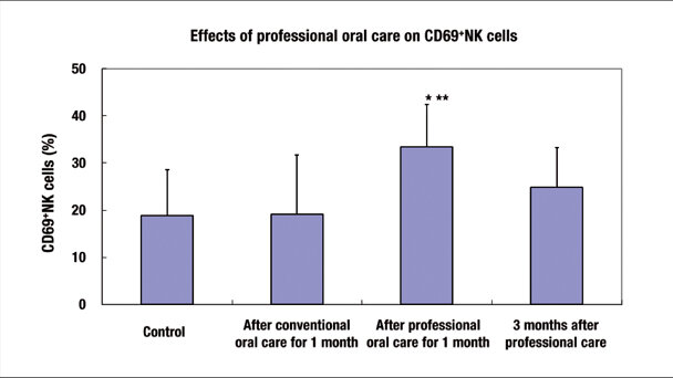 Effects of professional oral care on oral infection in the elderly