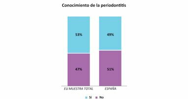 Un 49% de los españoles no sabe qué es la Periodontitis