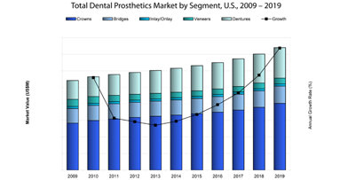 Digital dentistry in dental prosthetics is growing rapidly in the U.S.