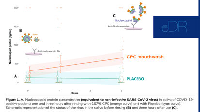 CPC em colutórios quebra a membrana SARS-CoV-2 e reduz a quantidade de vírus ativo na saliva