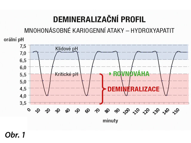 Cykly orálního pH během kariogenních ataků u přirozeně se vyskytujícího hydroxyapatitu.