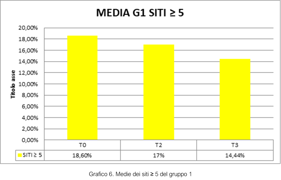 Grafico 6