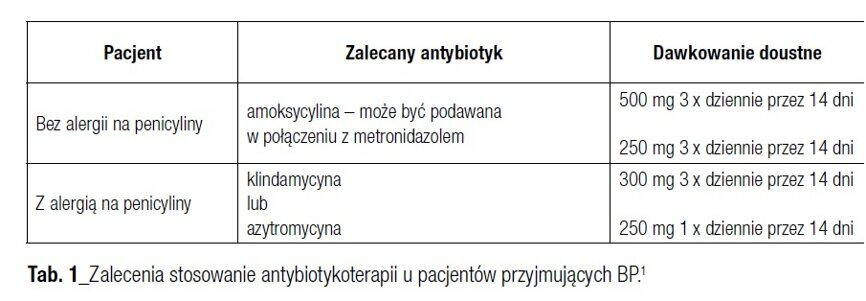 Tab. 1_Zalecenia stosowanie antybiotykoterapii u pacjentów przyjmujących BP.1