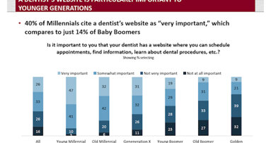 Las expectativas de la atención dental están cambiando