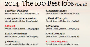 Dentistry jobs take two top-10 slots on magazine’s list of 100 best jobs