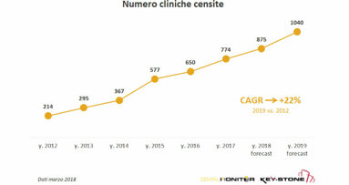 Panorama odontoiatrico Italia: quale crescita per i centri dell’odontoiatria organizzata?