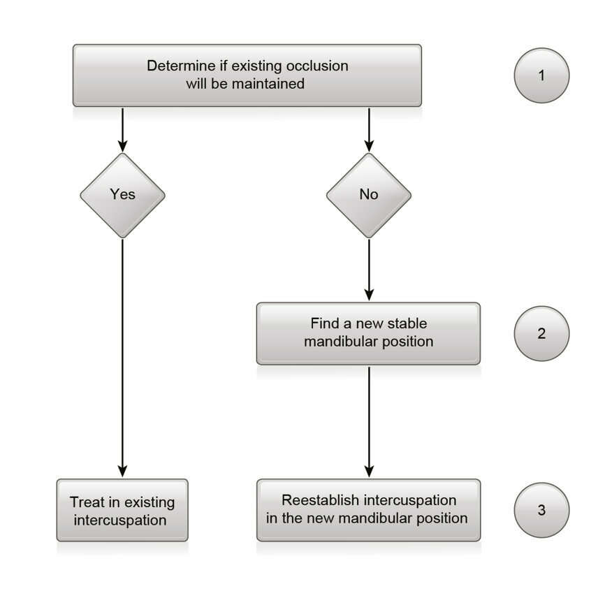 Fig. 11: Clinical decision guideline for occlusal evaluation and treatment.