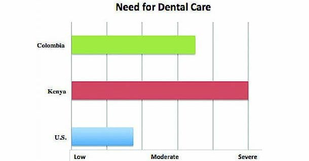 Studying oral health in the United States vs. foreign countries