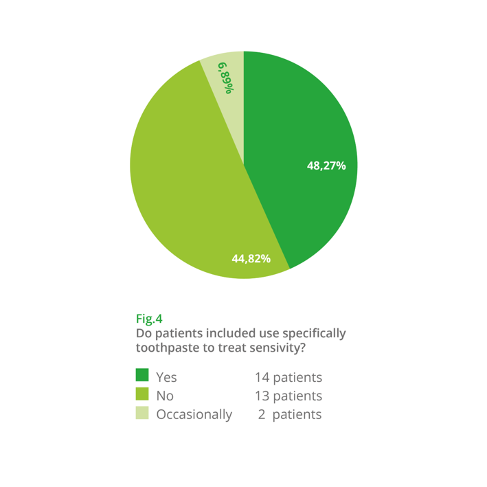 Fig. 4: Of the patients in the trial, 48.27% reported prior use of sensitivity toothpaste.