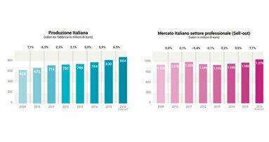 Il mercato dentale italiano conferma un pieno recupero nel 2016
