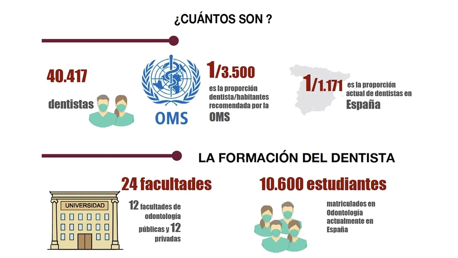 Análisis de la situación de los dentistas en España