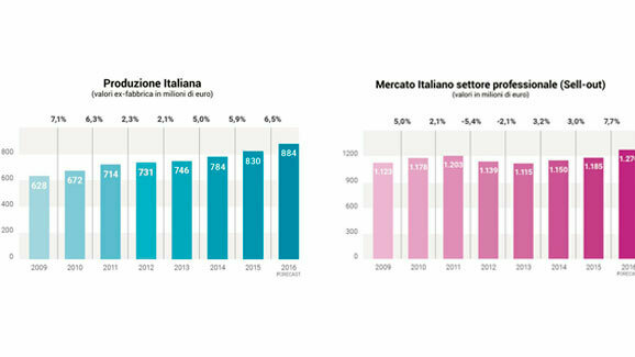 Il mercato dentale italiano conferma un pieno recupero nel 2016