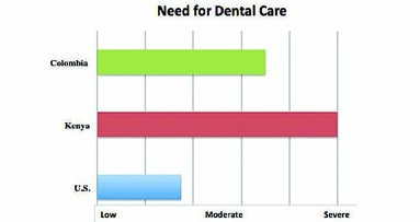 Studying oral health in the United States vs. foreign countries