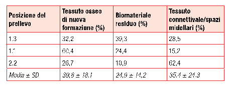 Tabella 2_Risultati dell’analisi istomorfometrica.