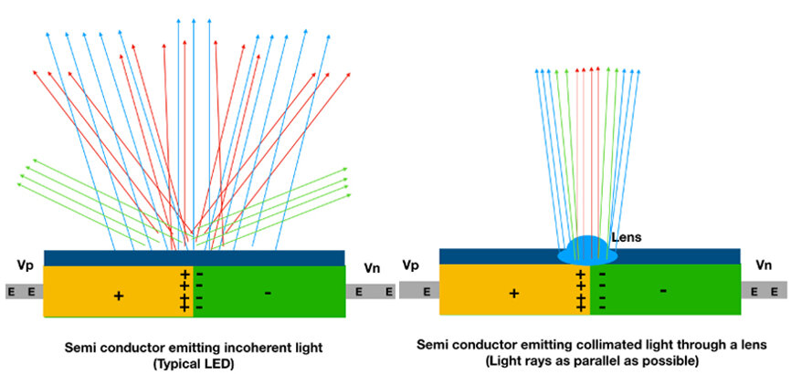 Fig. 1: Differences between (left) a typical LED and (right) the ATP38. Vp = Positive voltage; Vn = Negative voltage; E = Energy.