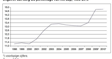 Uitgaven gezondheidszorg groeien minder snel