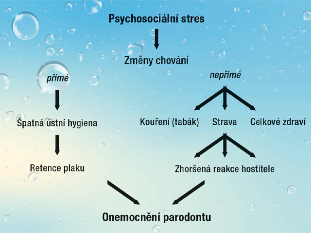 Psychosociální stresové vzorce (Designed by rawpixel.com / Freepik)
